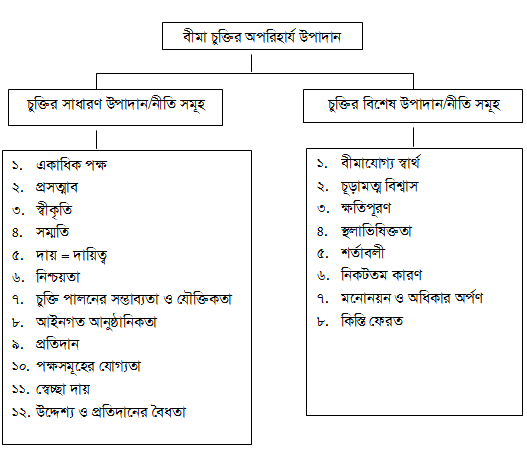বীমার অপরিহার্য উপাদান