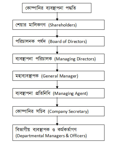 কোম্পানির ব্যবস্থাপনা পদ্ধতি